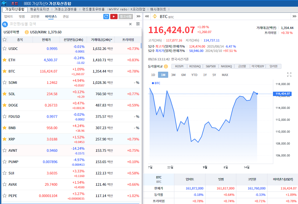 ‘FOMC 대기모드' 암호화폐 혼조세, 비트코인 1.1%↑