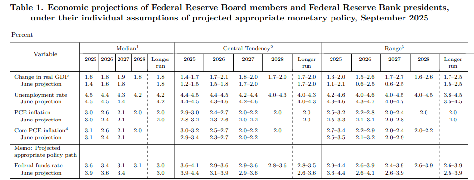(상보) FOMC, 25bp 금리인하...연내 2회 추가인하 시사