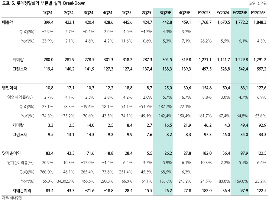 롯데정밀화학, ECH 강세에 따른 실적 개선 기대감 고조 - 하나증권