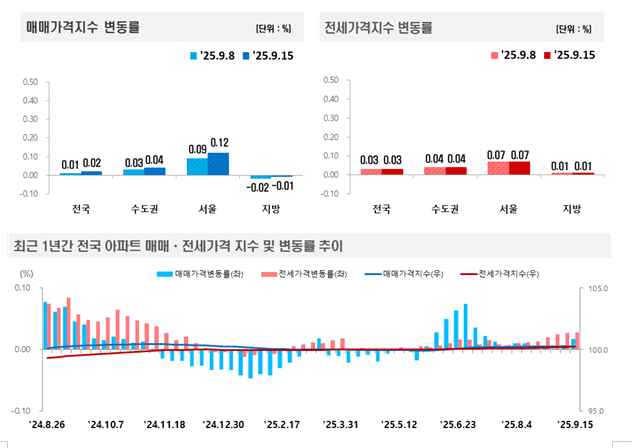 부동산원 기준 서울아파트 한주간 0.12% 올라 상승폭 확대...성동·마포·광진 급등