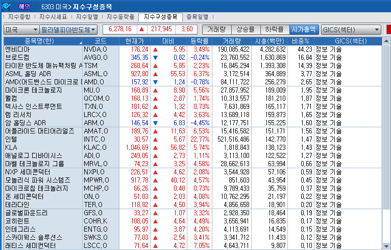 (상보) 인텔-엔비디아 동반 급등...반도체지수 3.6% 상승