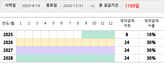 공급계약 기간 및 기간별 추정 계약금액