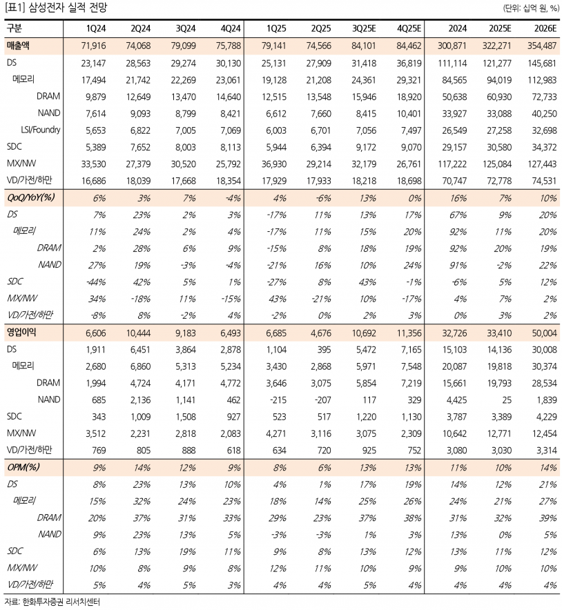 삼성전자, 메모리 빅사이클과 실적 개선 기대감 확대 - 한화투자증권