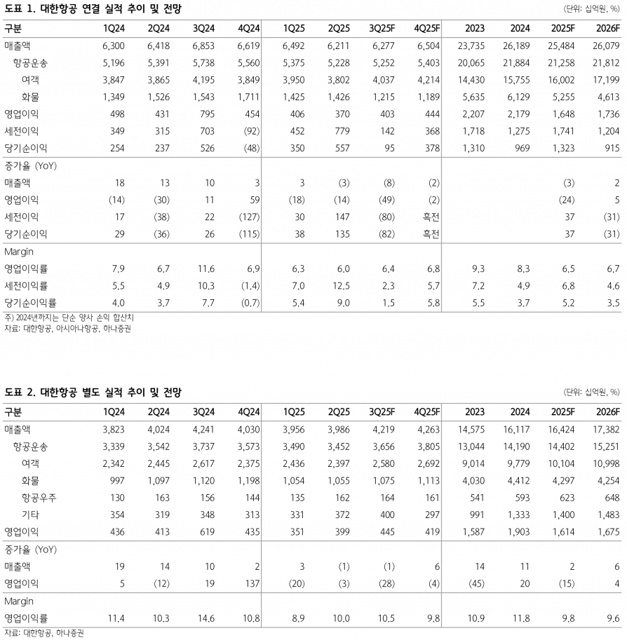 대한항공, 3분기 다소 부진한 실적 전망에도 중국 무비자 효과 기대 - 하나증권