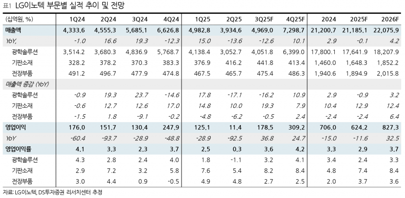 LG이노텍, 2025년 우려 대비 양호한 실적 전망과 2026년 반등 기대 - DS투자증권