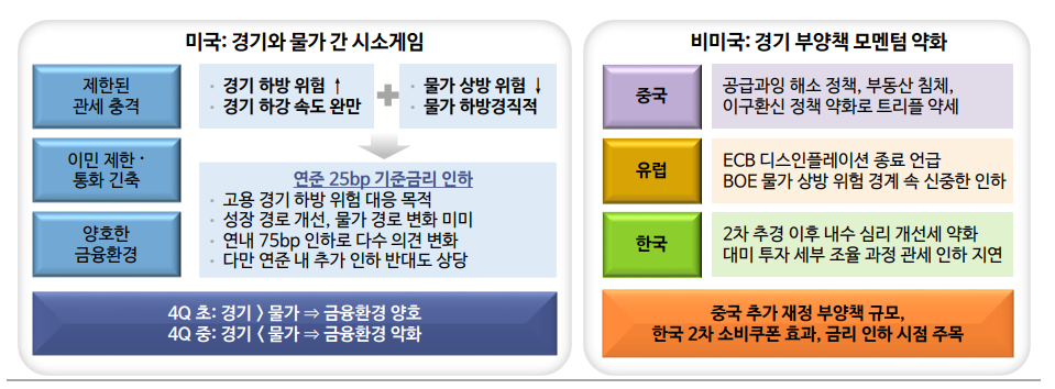 미국, 10월부터 경기와 물가 간의 시소개임 본격화 - 신한證