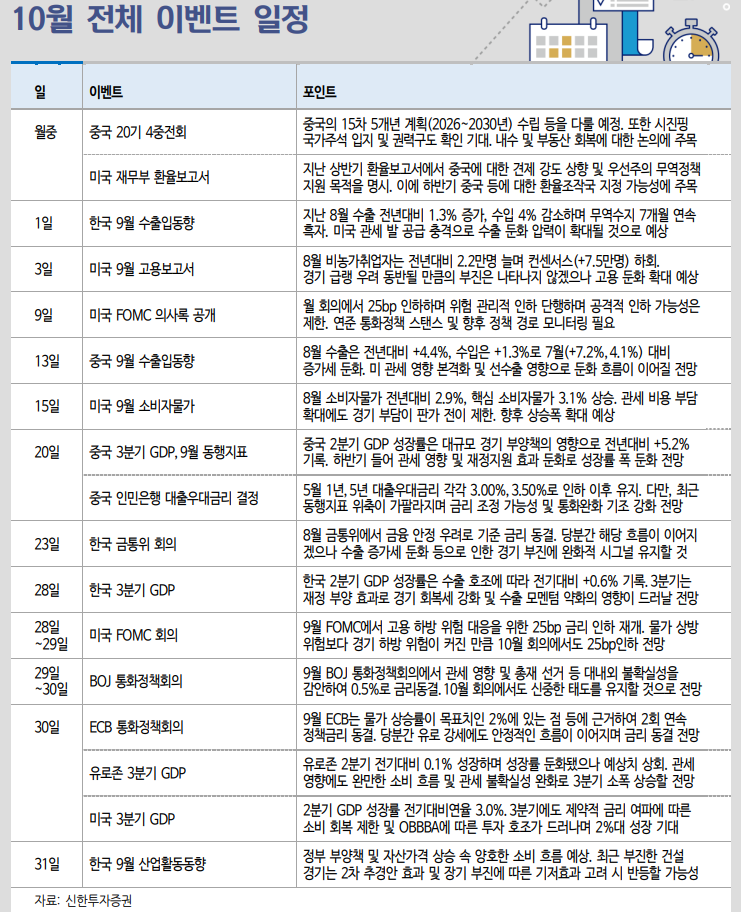 미국, 10월부터 경기와 물가 간의 시소개임 본격화 - 신한證