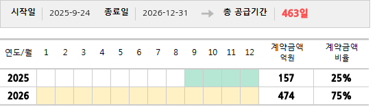공급계약 기간 및 기간별 추정 계약금액