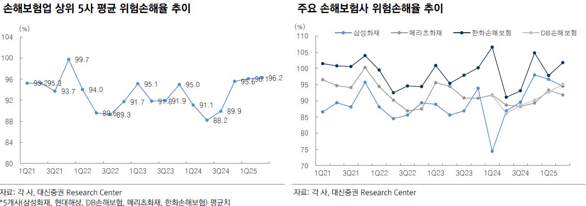 보험사 딜레마 심화…매출 늘수록 손해율 '뛴다'