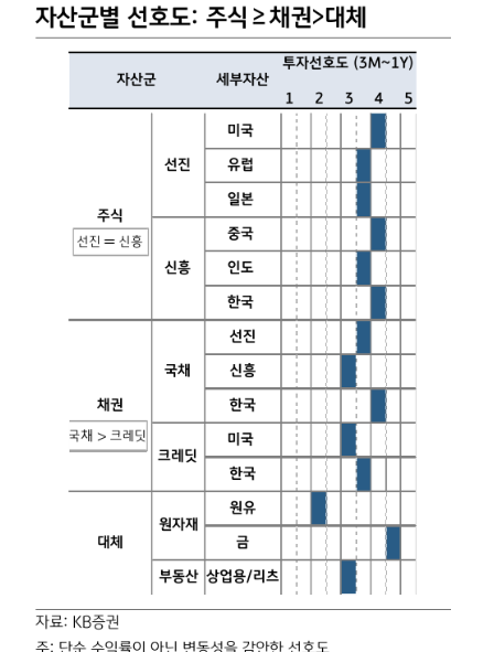 자산배분, 주식·채권 등 동반 상승 예상되나 채권 자경단 주목할 필요 - KB證