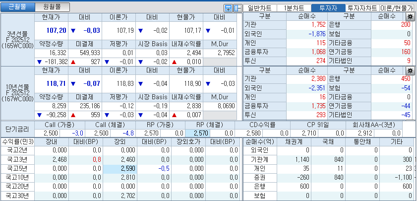 자료: 국고채 금리와 국채선물 가격의 오전 9시 9분 현재 상황...출처: 코스콤 CHECK