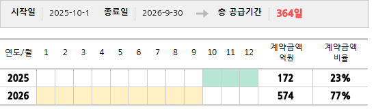 공급계약 기간 및 기간별 추정 계약금액