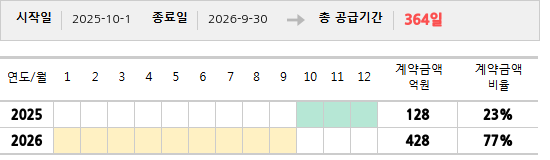 공급계약 기간 및 기간별 추정 계약금액