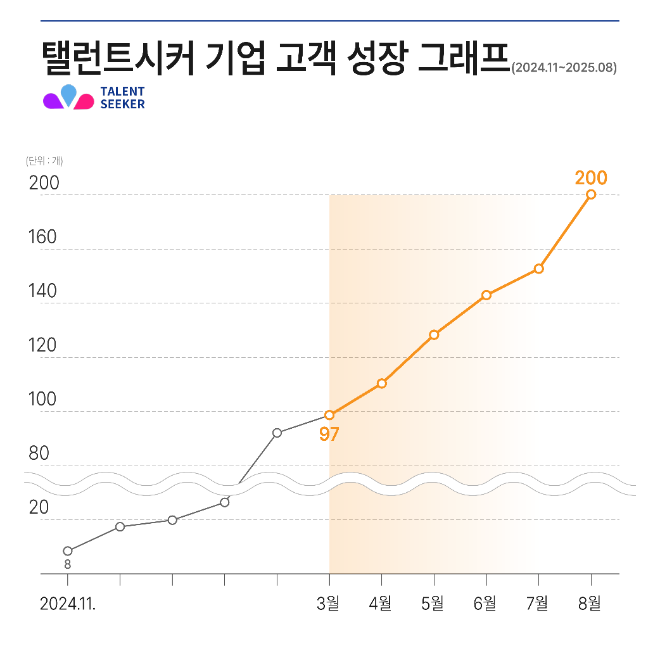 탤런트시커, 론칭 9개월 만에 200곳 기업고객 확보... AI 채용 SaaS 급성장 - 뉴스 썸네일 이미지