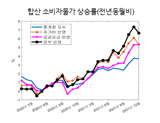 (상보) 장용성 "자가주거비와 공공요금 비용인상 모두 반영시 기존보다 CPI 3%p 상승할 수 있어"