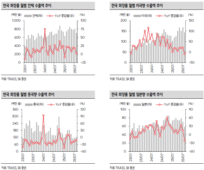 에이피알·코스맥스 등 K뷰티 관련株 급부상…"미국·유럽 침투율 확대"