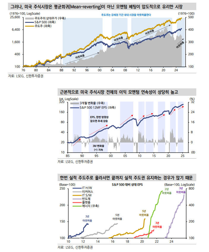 美 주식시장서 소외된 투자자들 평균회귀 전략 베팅...전략 먹히지 않을 듯 - 신한證