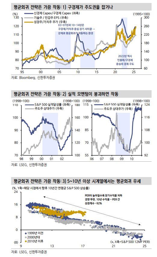 美 주식시장서 소외된 투자자들 평균회귀 전략 베팅...전략 먹히지 않을 듯 - 신한證