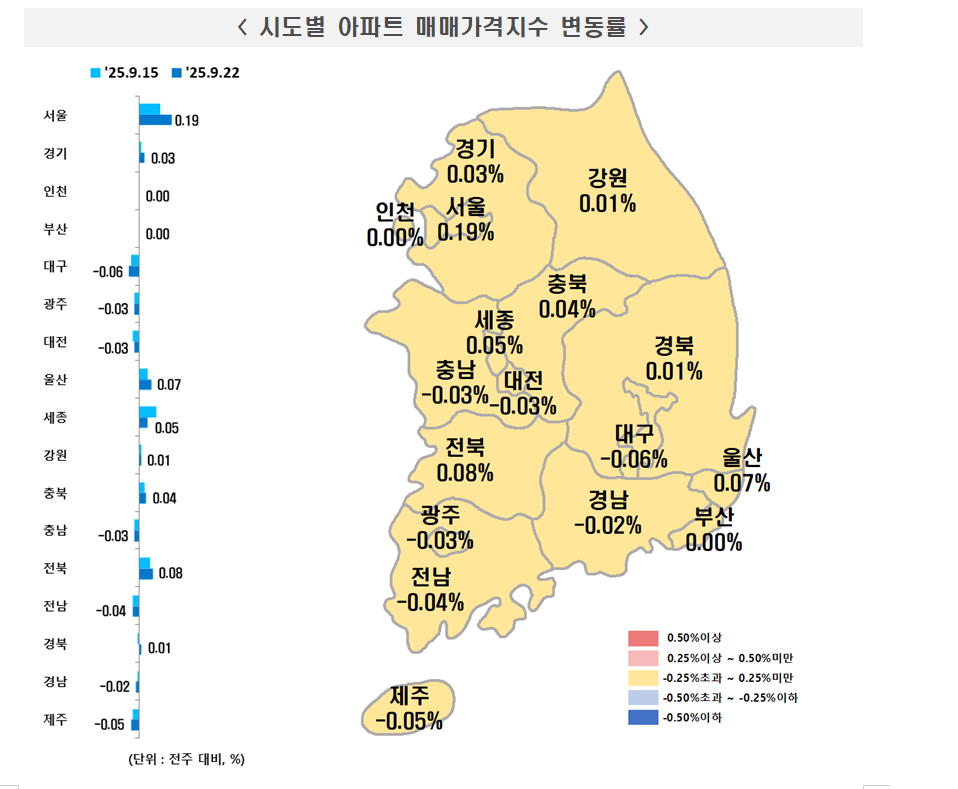 부동산원 기준 서울아파트 한주간 0.19% 올라 상승폭 확대...전세가격도 0.09% 상승해 오름폭 확대