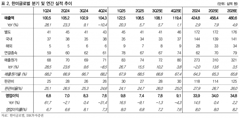 한미글로벌, 원전과 하이테크 사업부 성장 모멘텀 기대 - IBK투자증권