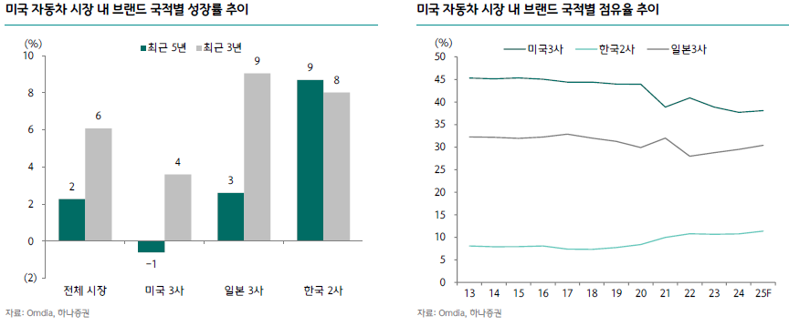 현대차·기아, 미국 HEV 판매 52%↑... 관세 리스크 넘어 실적 레벨업 기대