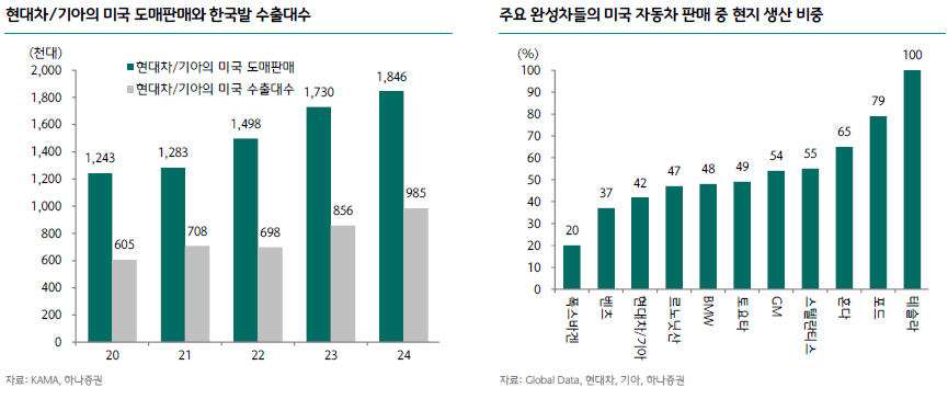 현대차·기아, 미국 HEV 판매 52%↑... 관세 리스크 넘어 실적 레벨업 기대