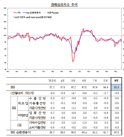 (종합) 9월 기업심리지수(91.6) 전월비 0.6p 상승...두 달 연속 상승, 반도체∙도소매업 개선 영향