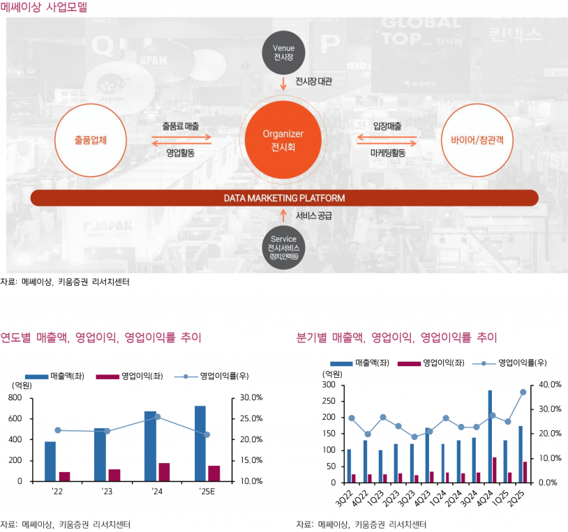 확장하는 전시 사업과 해외 공략 본격화, 메쎄이상 - 키움증권