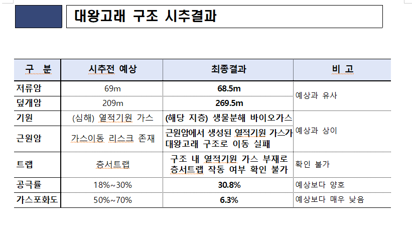 자료: 한국석유공사의 2025년 9월 21일자 보도자료