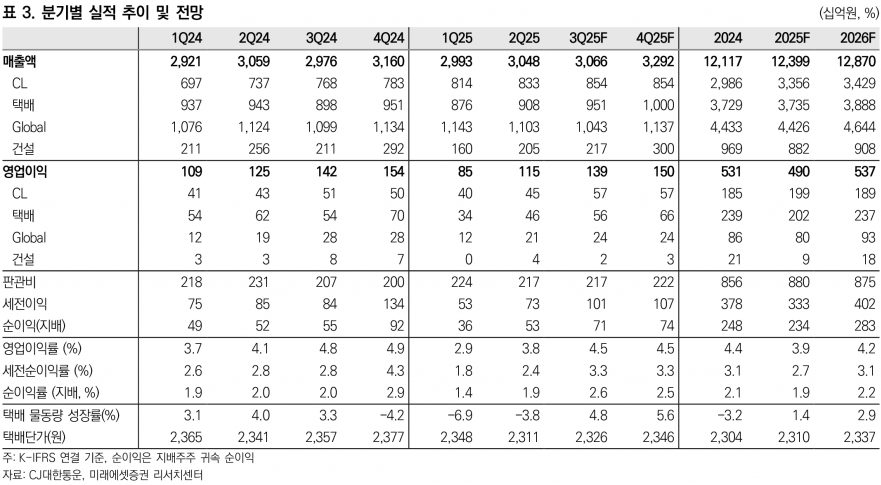 CJ대한통운, 3PL 독보적 경쟁력 기반 택배 회복과 W&D 호조 기대 - 미래에셋증권