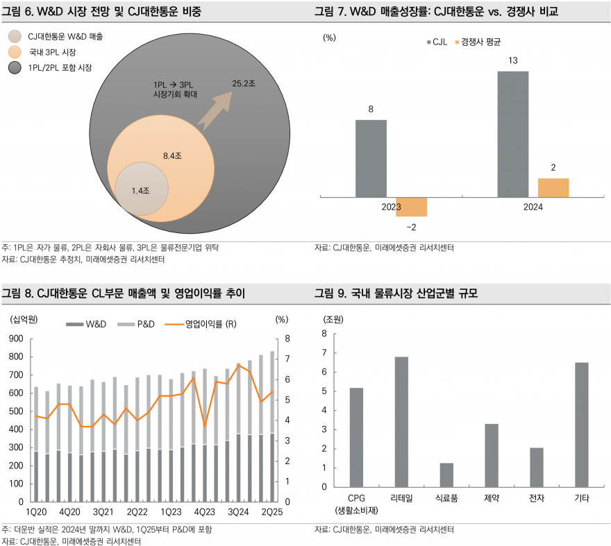 CJ대한통운, 3PL 독보적 경쟁력 기반 택배 회복과 W&D 호조 기대 - 미래에셋증권