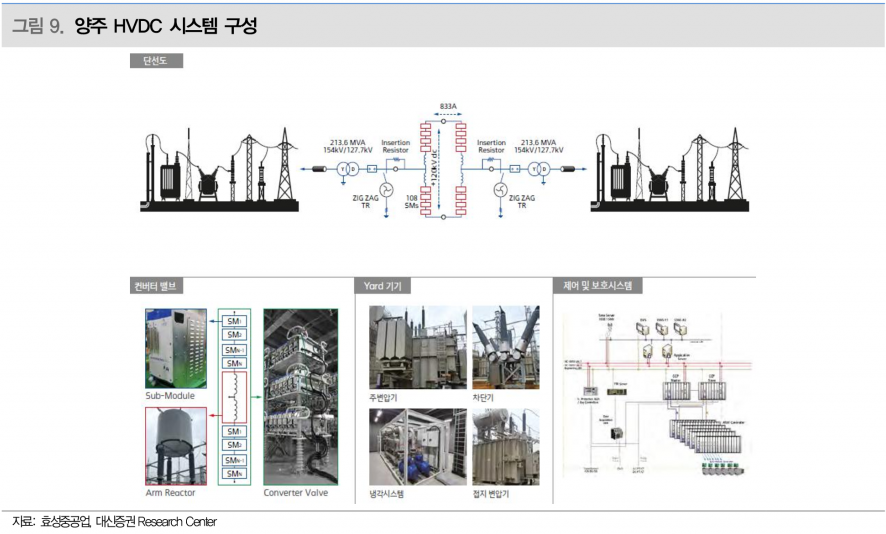 효성중공업, 초고압 전력기기 글로벌 경쟁력 강화와 수주 확대 기대 - 대신증권