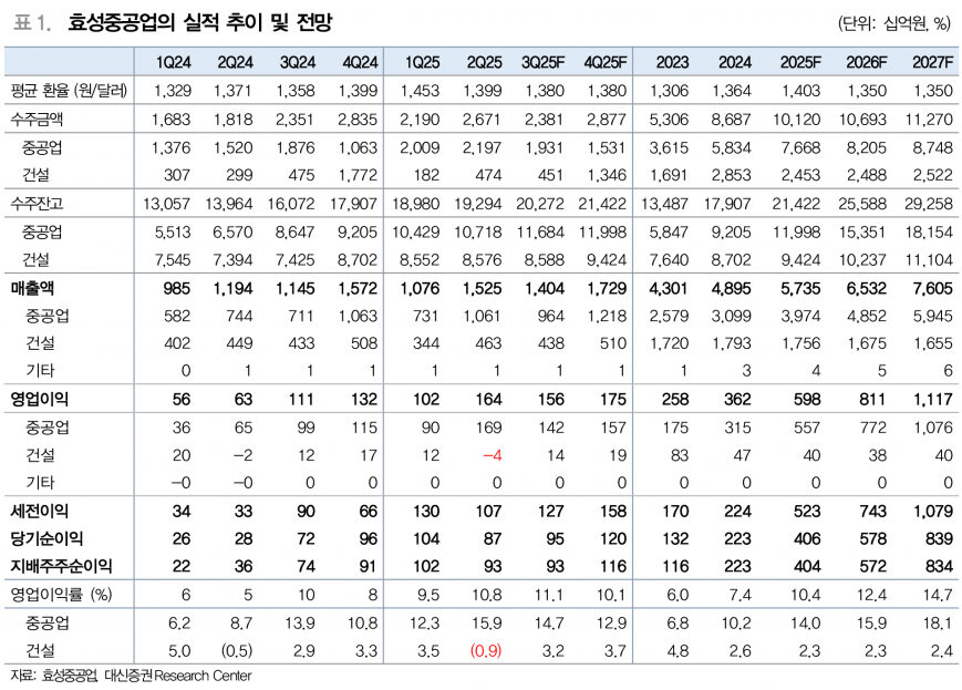 효성중공업, 초고압 전력기기 글로벌 경쟁력 강화와 수주 확대 기대 - 대신증권