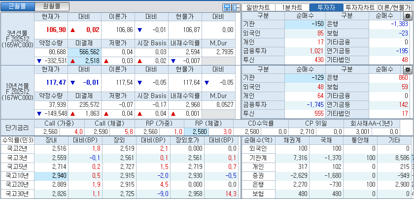 자료: 국고채 금리와 국채선물 가격의 오전 10시 41분 현재 상황...출처: 코스콤 CHECK