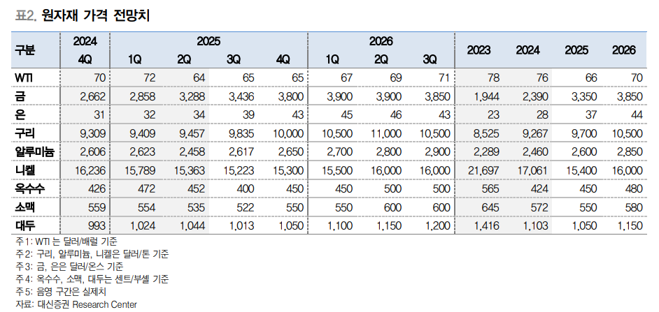 미국 금리 인하와 풍부해지는 유동성...원자재 방향성에도 양호한 영향 - 대신證