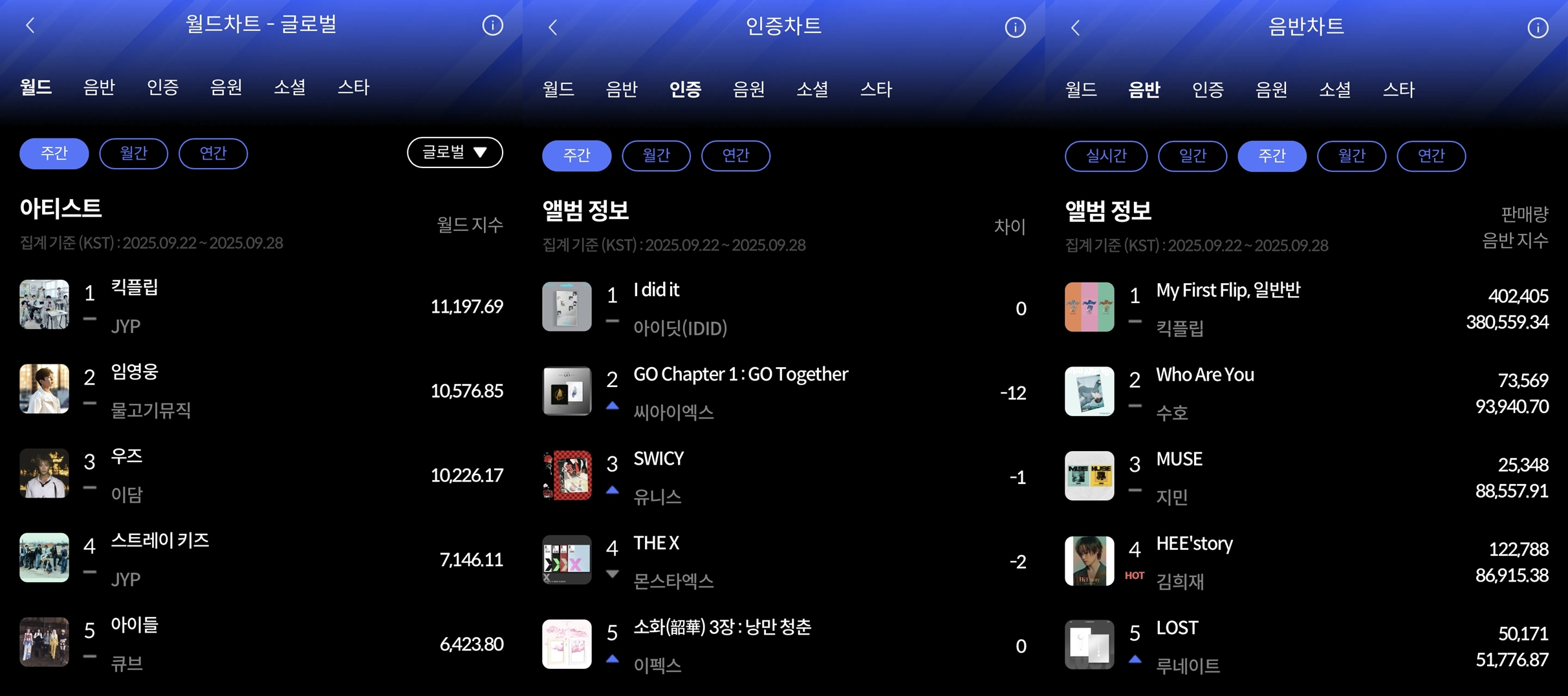 킥플립·아이딧…9월 4주 한터 주간차트 점령한 슈퍼 루키들