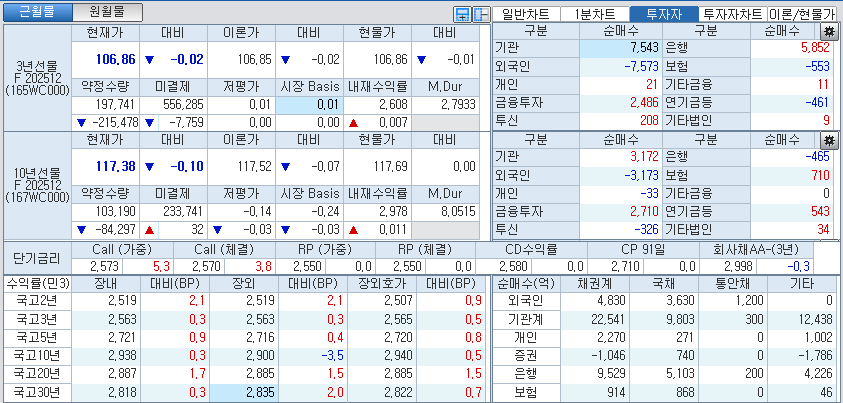 자료: 국고채 금리와 국채선물 가격의 오후 3시 45분 현재 상황...출처: 코스콤 CHECK