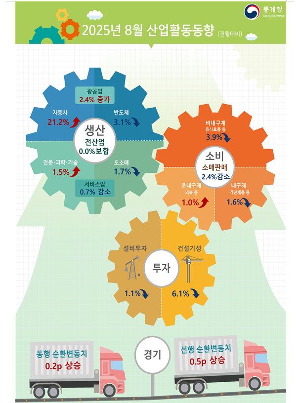 (1보) 광공업생산 전월비 2.4% 증가하며 양호...건설 부진 등으로 전산업생산은 보합으로 둔화