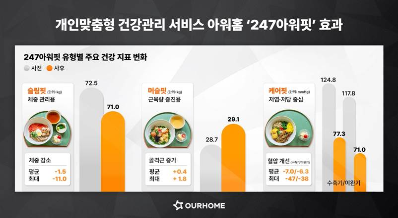 247아워핏 효과 검증 그래프