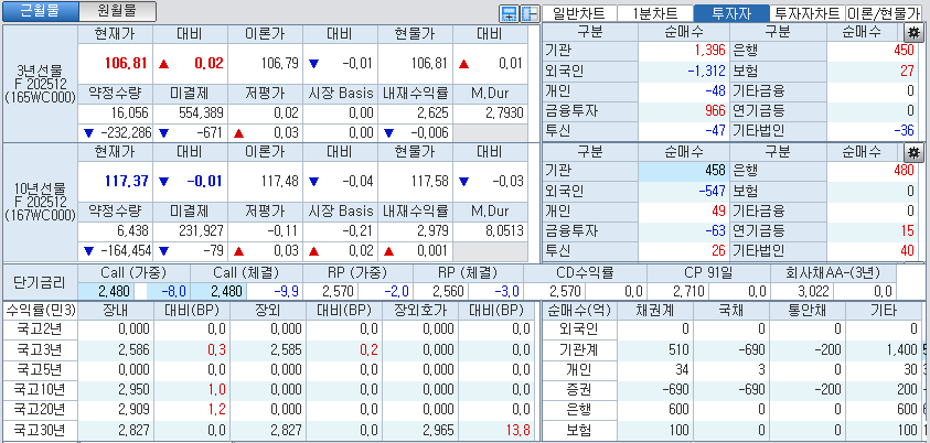 자료: 국고채 금리와 국채선물 가격의 오전 9시 8분 현재 상황...출처: 코스콤 CHECK