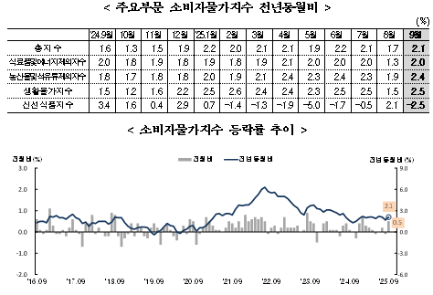 (종합) 9월 소비자물가 전년비 2.1% 올라 한 달 만에 2% 상회...근원 CPI도 2%대로