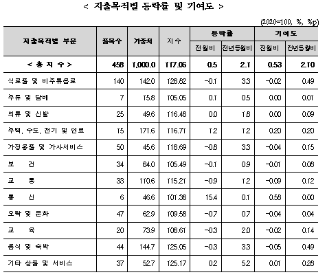 (종합) 9월 소비자물가 전년비 2.1% 올라 한 달 만에 2% 상회...근원 CPI도 2%대로