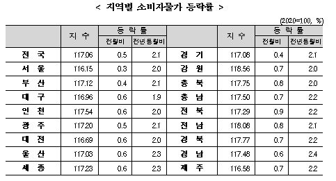 (종합) 9월 소비자물가 전년비 2.1% 올라 한 달 만에 2% 상회...근원 CPI도 2%대로