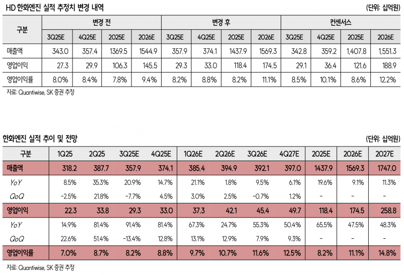 한화엔진, 캐파 증설과 ASP 상승에 따른 수익성 개선 기대 - SK증권