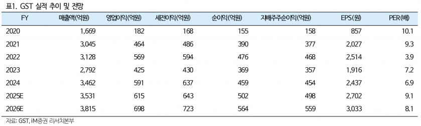 GST, 반도체·디스플레이 장비 전문기업으로 전방산업 투자 확대 기대 - iM증권