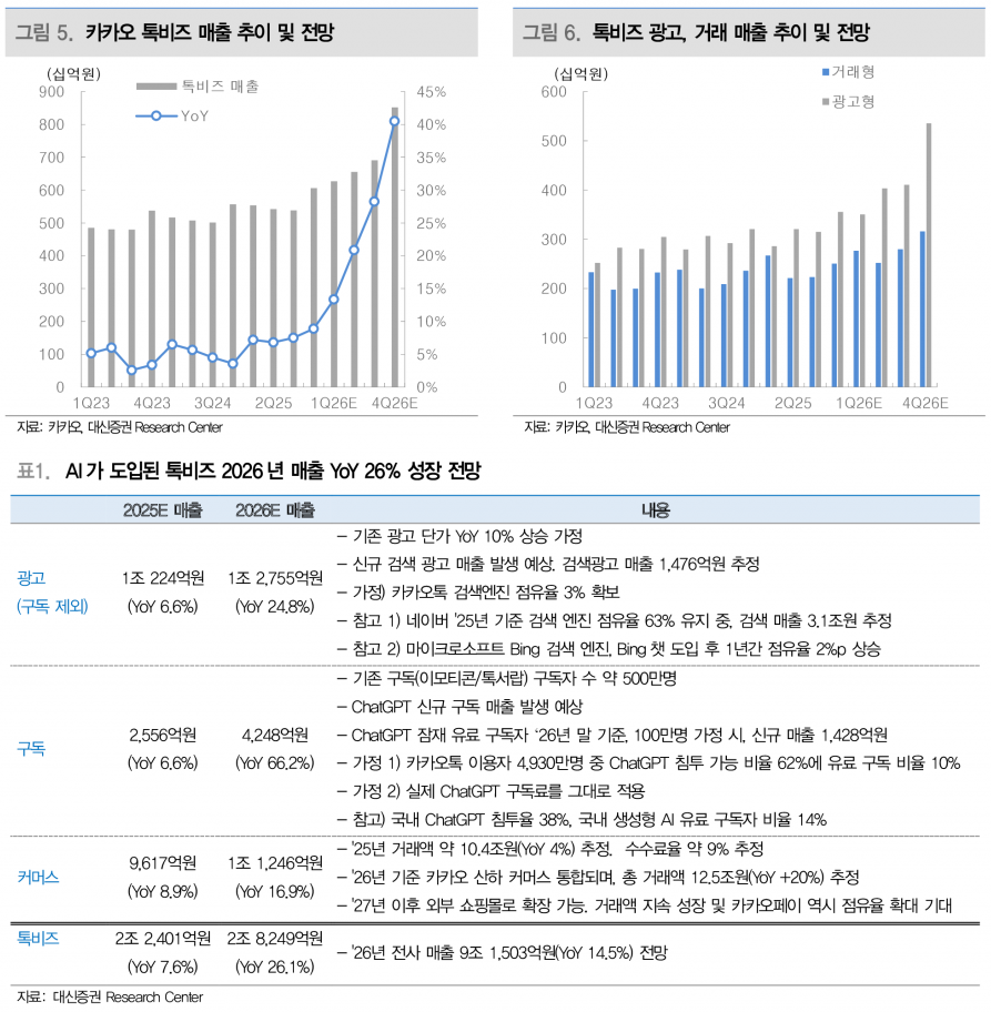 카카오, 3Q 영업이익 1,618억원 전망...AI 서비스로 2026년 26% 성장 - 대신증권