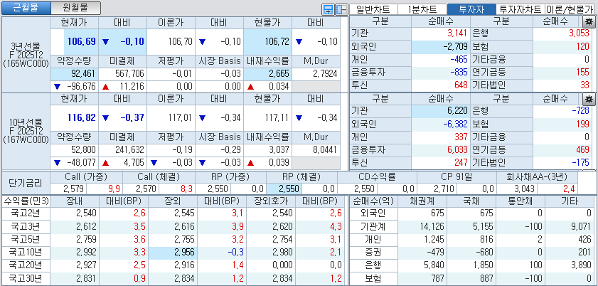자료: 국고채 금리와 국채선물 가격의 오후 1시 20분 현재 상황...출처: 코스콤 CHECK