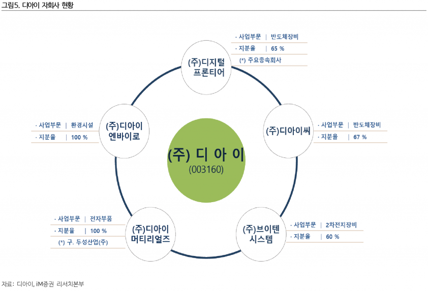 HBM4 테스트 돌입한 디아이, ‘SK하이닉스 對 삼성전자’ 경쟁의 숨은 조력자 - iM증권