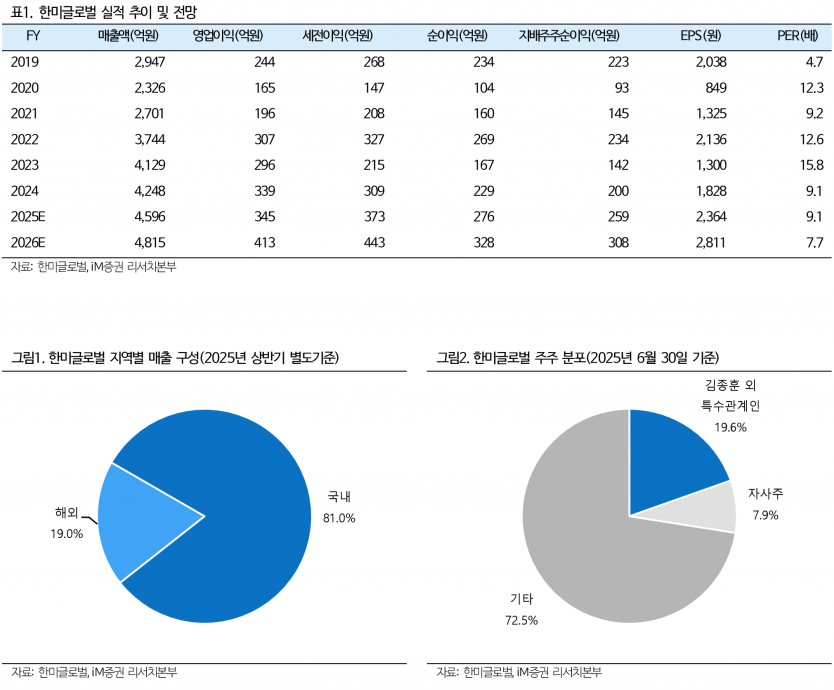 한미글로벌, 반도체·중동·원전 3대 시장서 "초대형 프로젝트 독식 시작" - iM증권