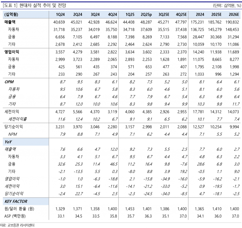 현대차, 3분기 매출 46조 원 기록했으나 영업이익 36.3% 급락…관세 1.3조 원 영향
